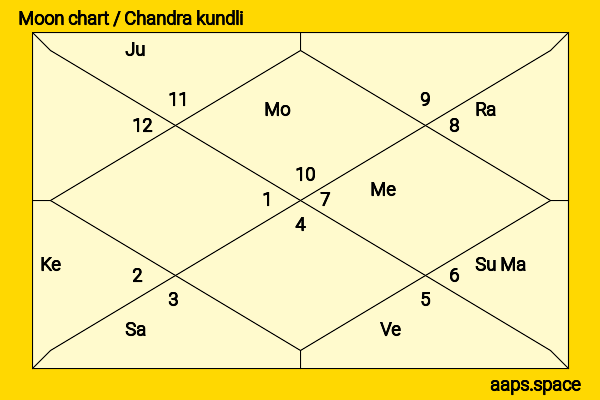 Omar Chaparro chandra kundli or moon chart